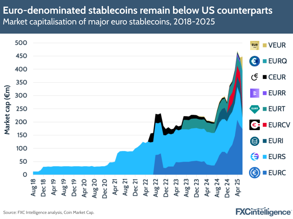 A graphic showing the market capitalisation of major euro stablecoins, August 2018-April 2025