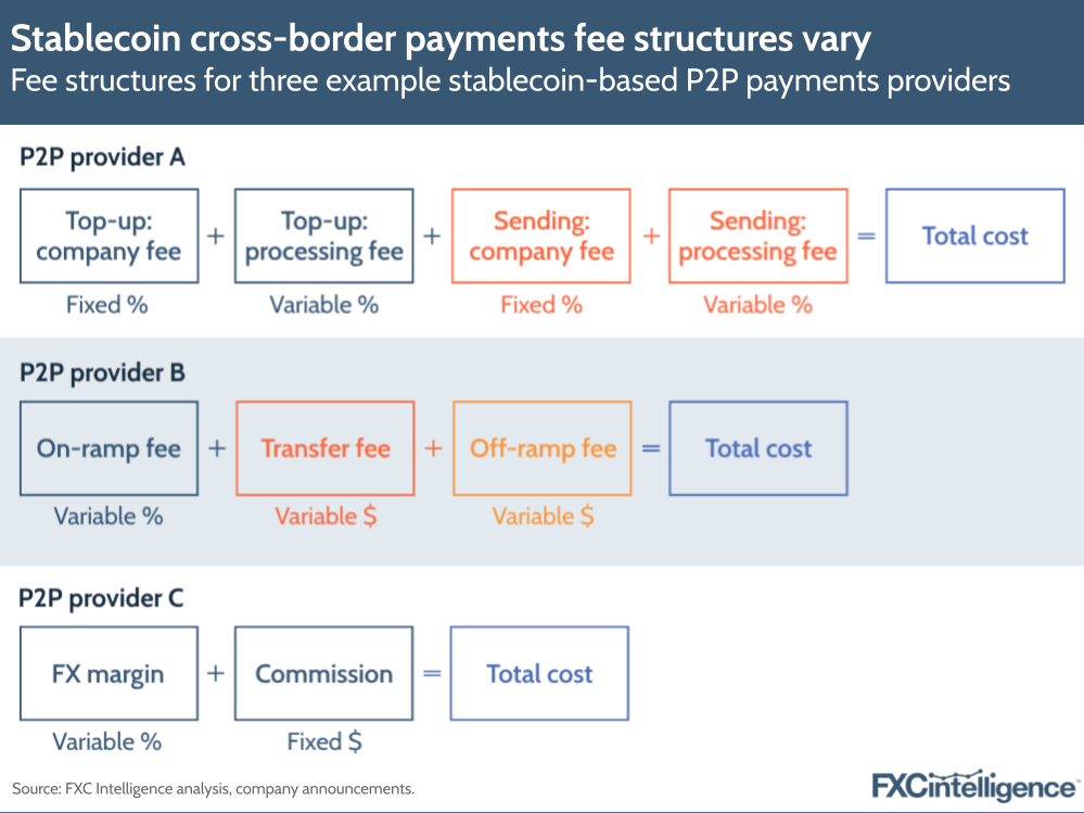 A graphic showing the fee structures for three example stablecoin-based P2P payments providers