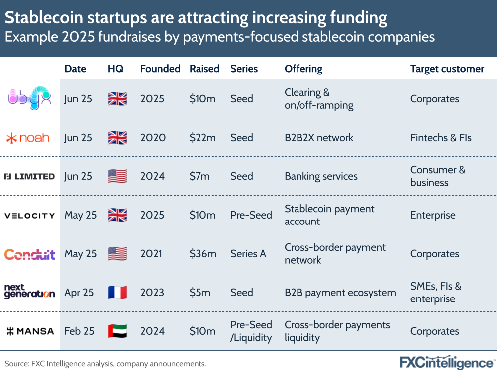 A graphic showing example 2025 fundraises by payments-focused stablecoin companies, with company, date, HQ, founding date, amount raised, series, offering and target customer