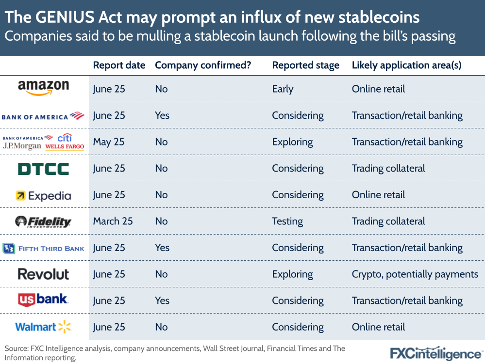 A graphic showing companies said to be mulling a stablecoin launch following the passing of the GENIUS Act