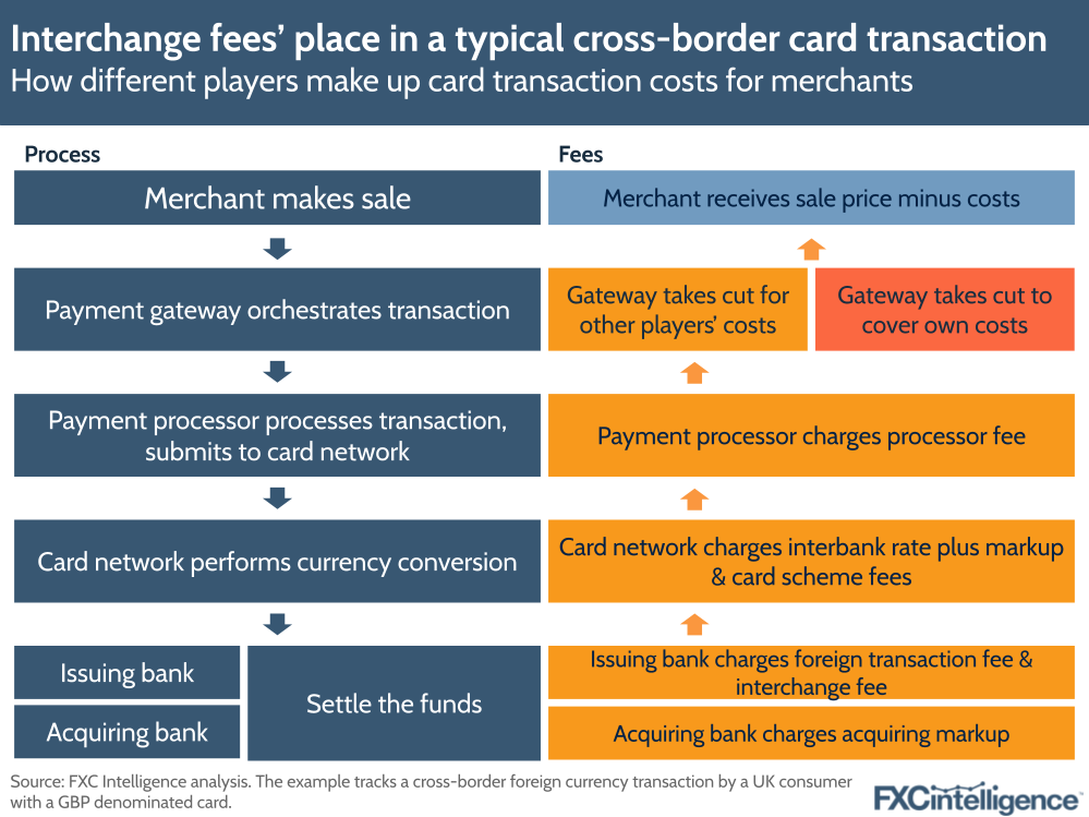 A graphic showing how different players make up card transaction costs for merchants
