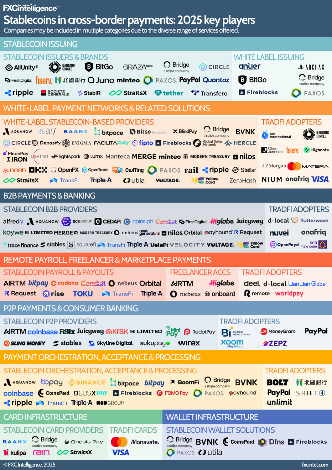 A market map graphic showing key players in stablecoins in cross-border payments for 2025, split by categories: stablecoin issuing; white-label payment networks & related solutions; B2B payments & banking; remote payroll, freelance & marketplace payments; P2P payments & consumer banking; payment orchestration, acceptance & processing; card infrastructure; and wallet infrastructure