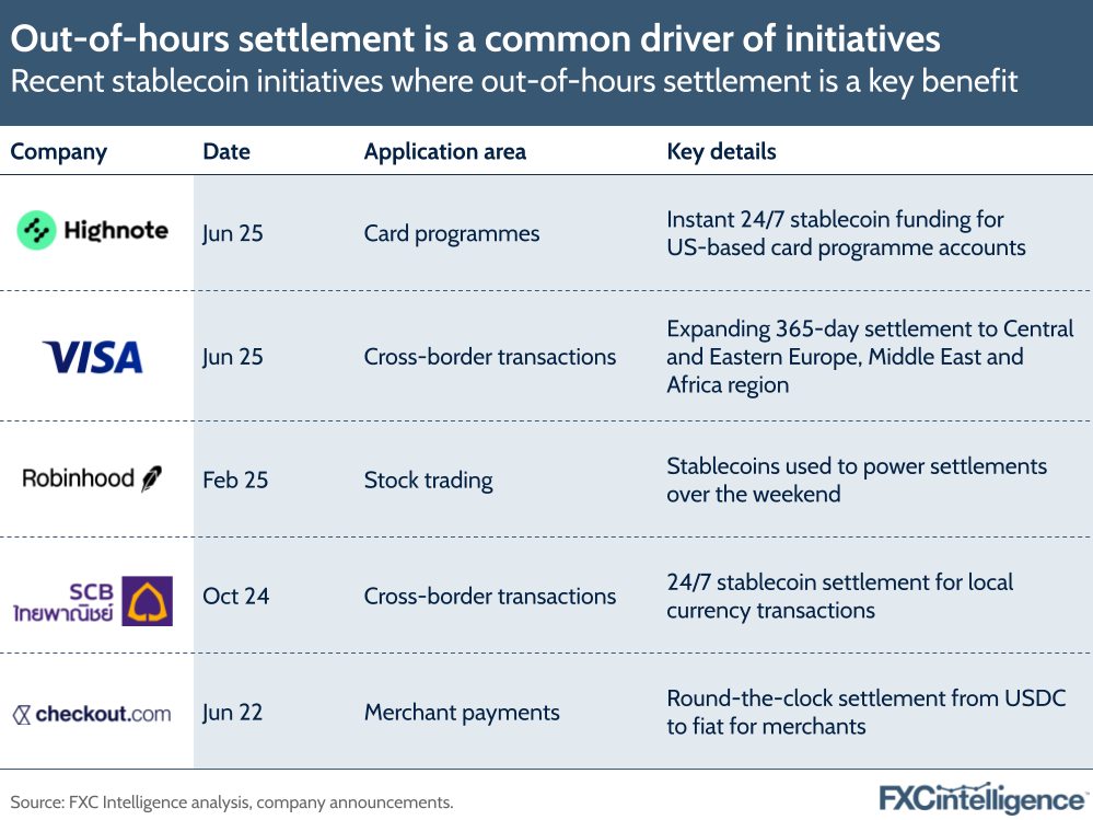 A graphic showing recent stablecoin initiatives where out-of-hours settlement is a key benefit