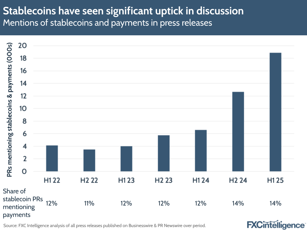 A graphic showing mentions of stablecoins and payments in press releases, H1 22-H1 25