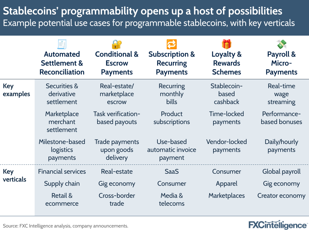 A graphic showing example potential use cases for programmable stablecoins, with key verticals