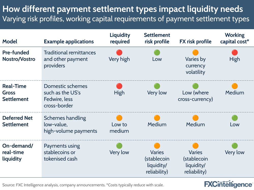 A graphic showing the varying risk profiles and working capital requirements of different payment settlement types (pre-funded nostro/vostro, real-time gross settlement, deferred net settlement and on-demand/real-time liquidity)