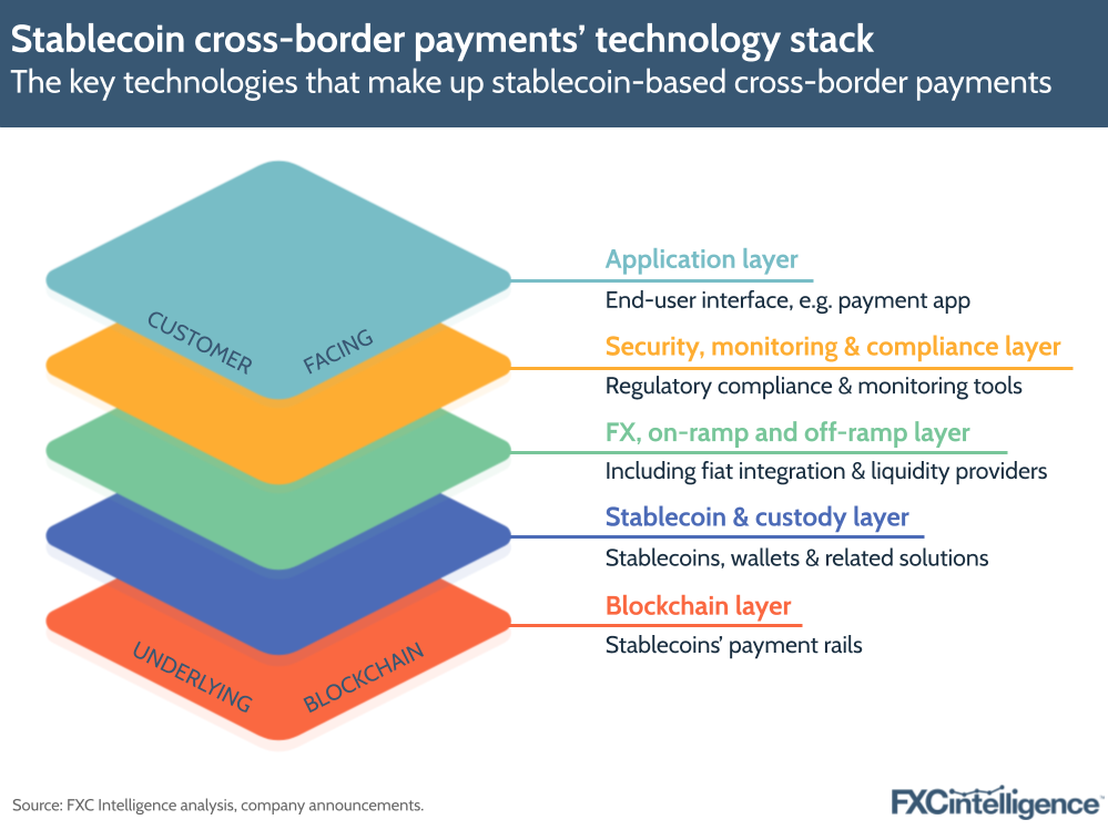 A graphic showing the key technologies that make up stablecoin-based cross-border payments