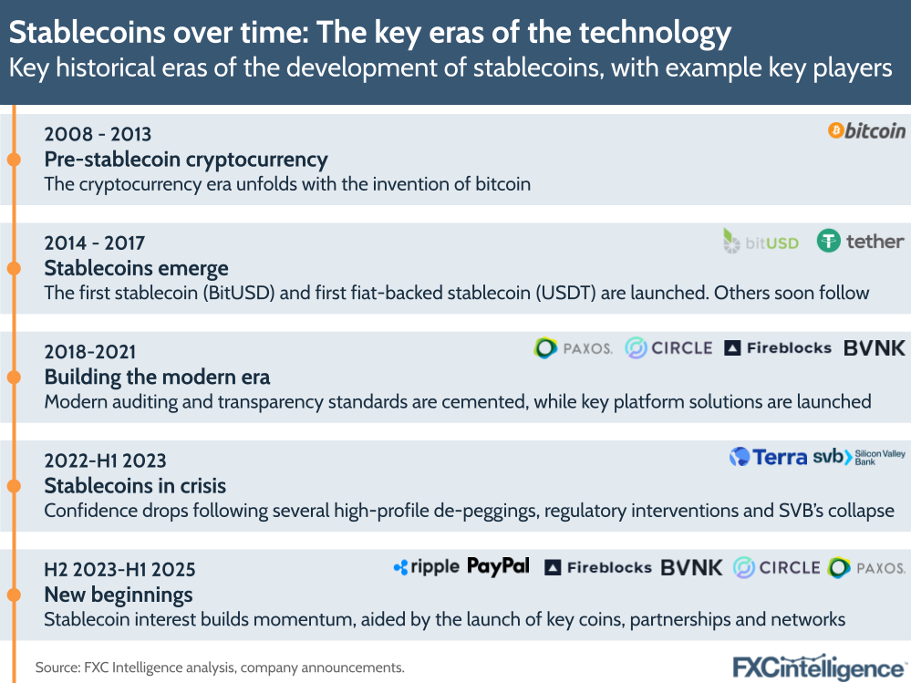 A graphic showing the key historical eras of the development of stablecoins, with example key players