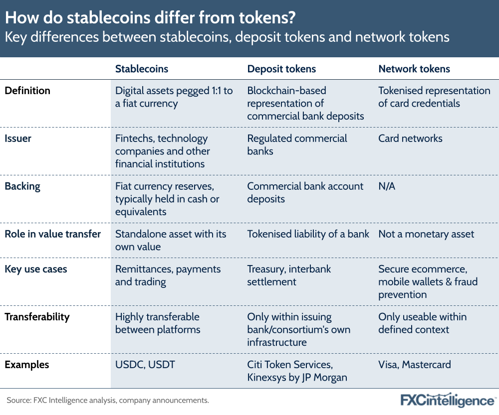A graphic showing the key differences between stablecoins, deposit tokens and network tokens