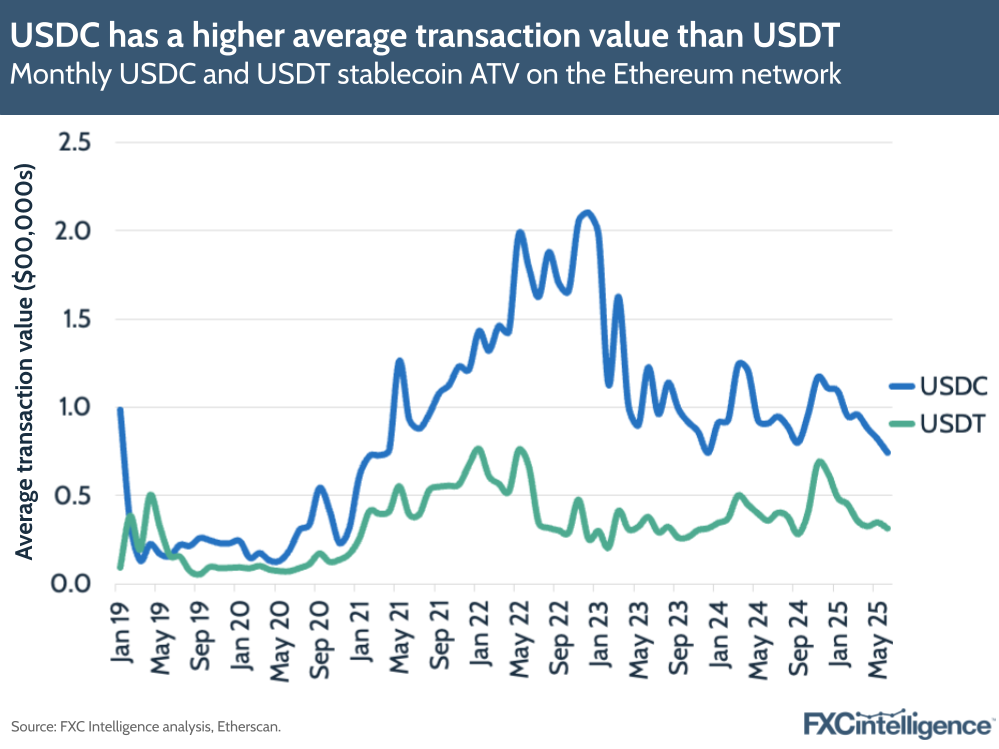 A graphic showing the monthly USDC and USDT stablecoin average transaction value on the Ethereum network, January 2019-June 2025