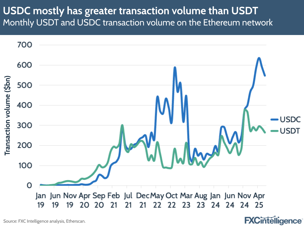 A graphic showing the monthly USDC and USDT stablecoin transaction volume on the Ethereum network, January 2019-June 2025