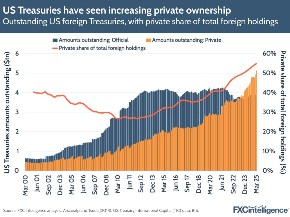 A graphic showing outstanding US foreign treasuries, with private share of total foreign holdings, March 2000-June 2025