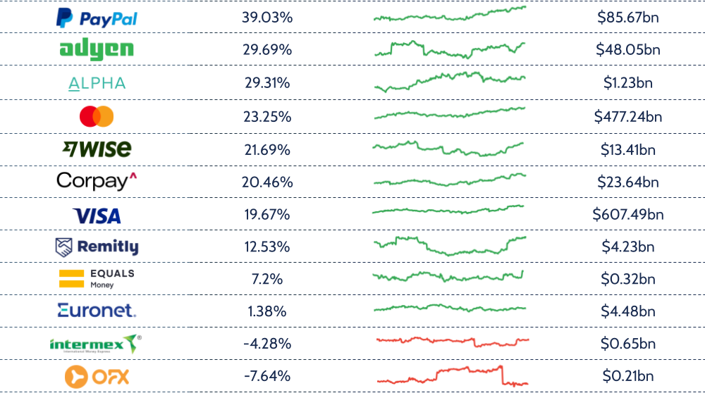 A close up on part of a graphic showing changes in key cross-border payments stock prices in 2024.