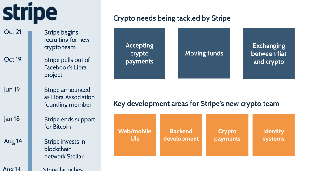 Stripe returns to crypto
