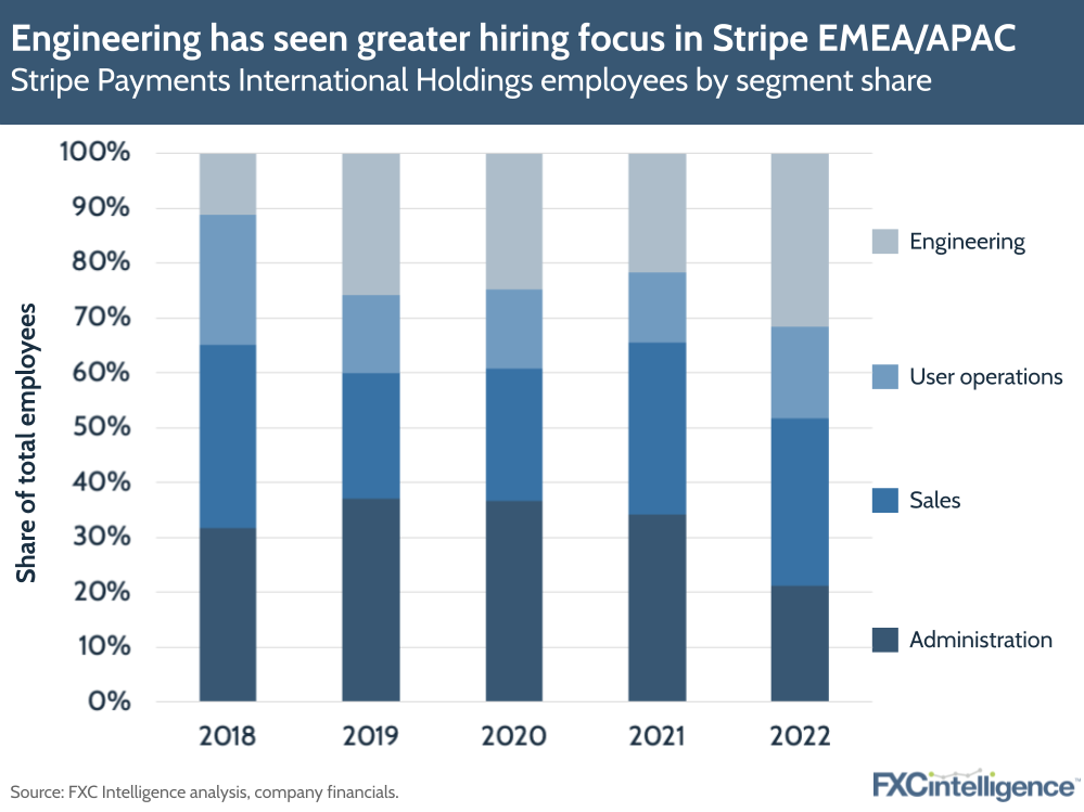 Engineering has seen greater hiring focus in Stripe EMEA/APAC
Stripe Payments International Holdings employees by segment share