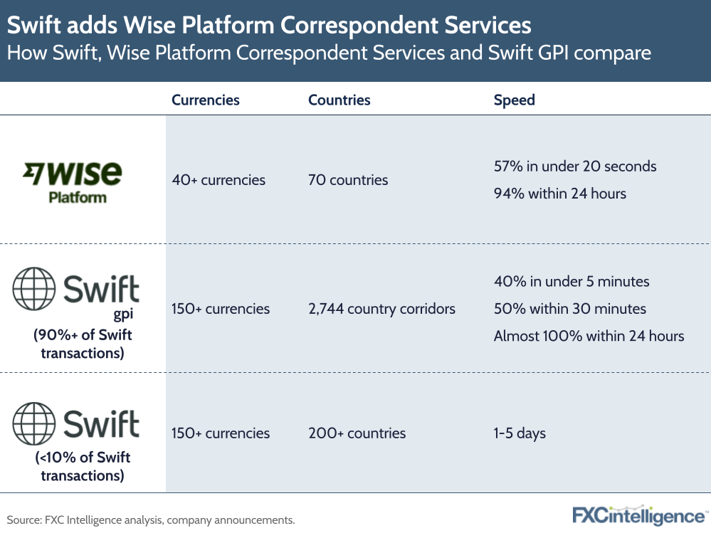 Swift ads Wise Platform Correspondent Services
How Swift, Wise Platform Services and Swift GPI compare
