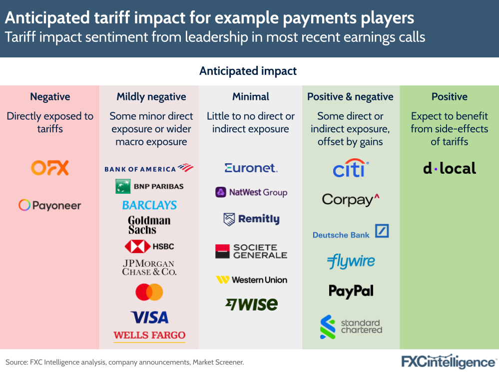 A graphic showing tariff sentiment impact from example payments player (OFX, Payoneer, Bank of America, BNP Paribas, Barclays, Goldman Sachs, HSBC, JP Morgan, Mastercard, Visa, Wells Fargo, Euronet, NatWest, Remitly, Societe Generale, Western Union, Wise, Citi, Corpay, Deutsche Bank, Flywire, PayPal, Standard Chartered, dLocal) leadership in most recent earnings calls (Q1 2025)