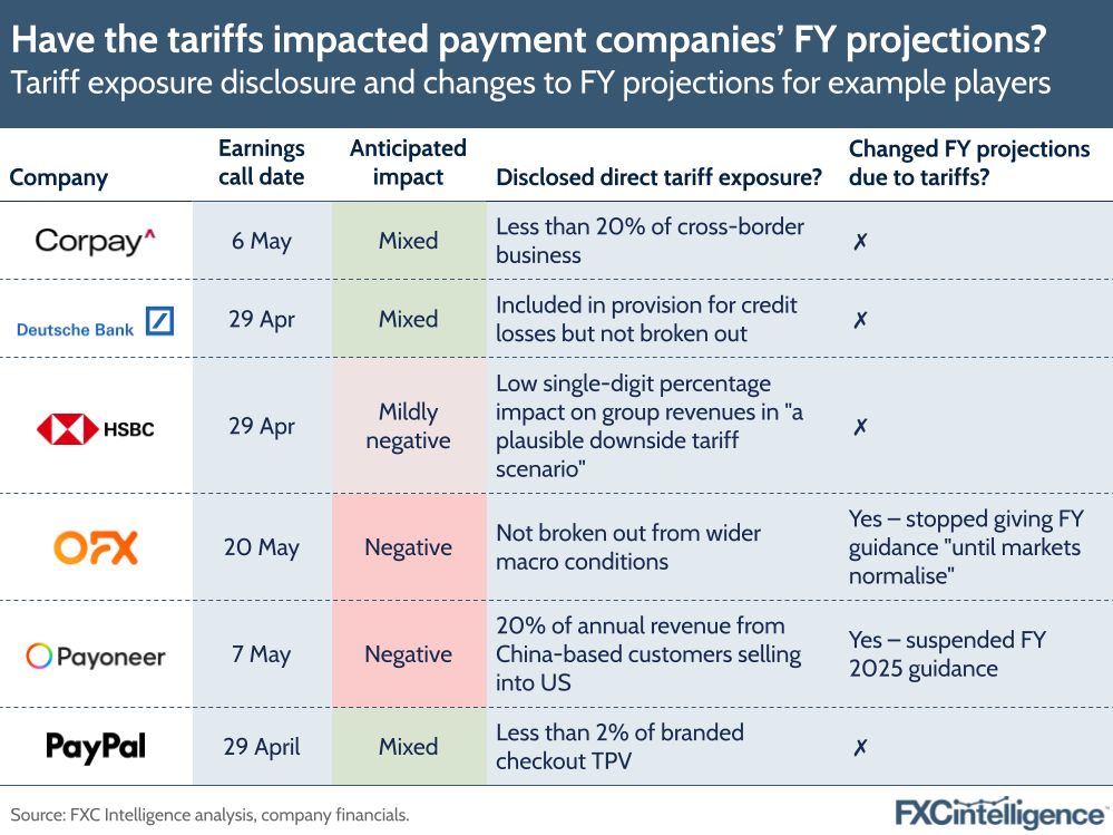 A graphic showing tariff exposure disclosure and changes to full-year projections for example payments players (Corpay, Deutsche Bank, HSBC, OFX, Payoneer and PayPal)