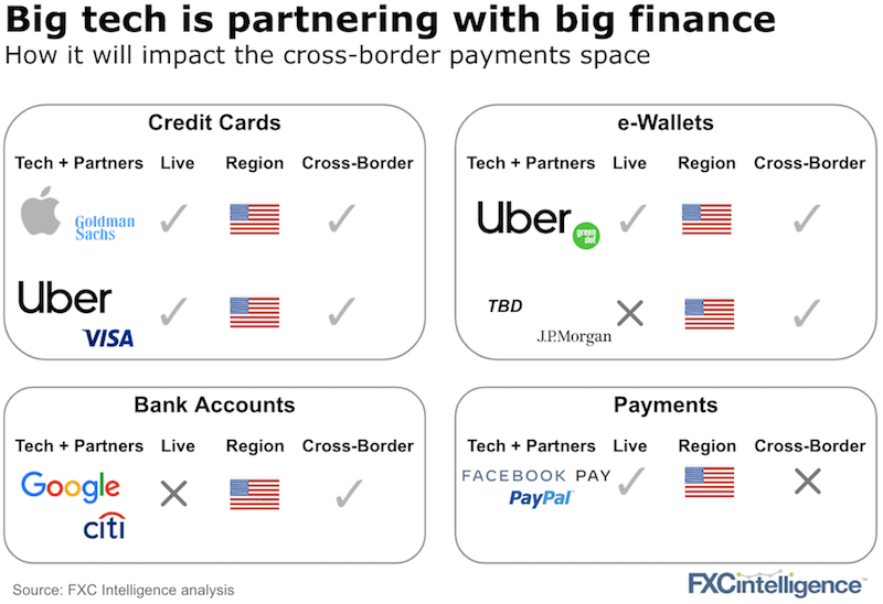Big tech and cross-border payments