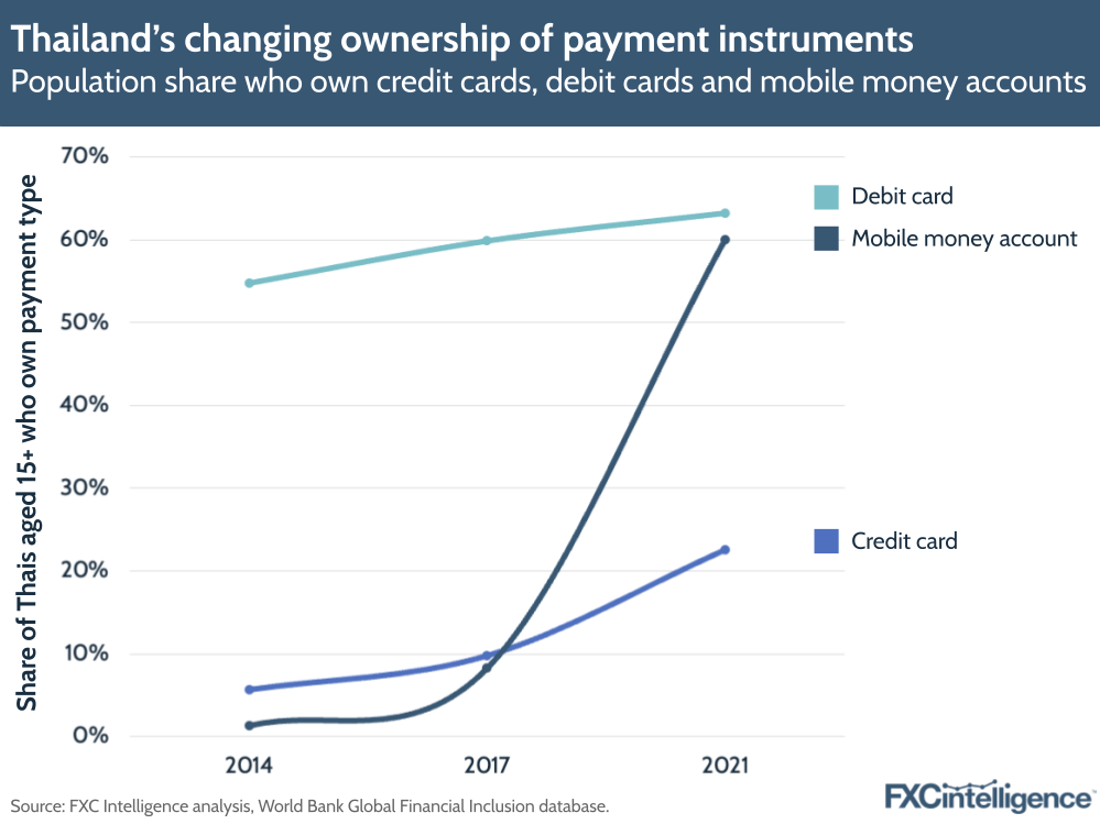 A graphic showing the Thai population share who own credit cards, debit cards and mobile money accounts