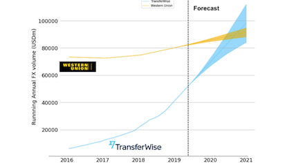 transferwise vs western union