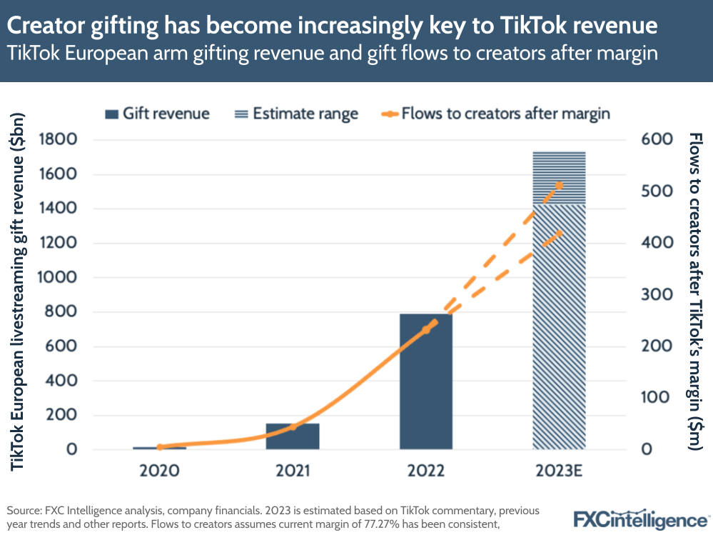 A graphic showing TikTok's European arm gifting revenue and gift flows to creators after margin