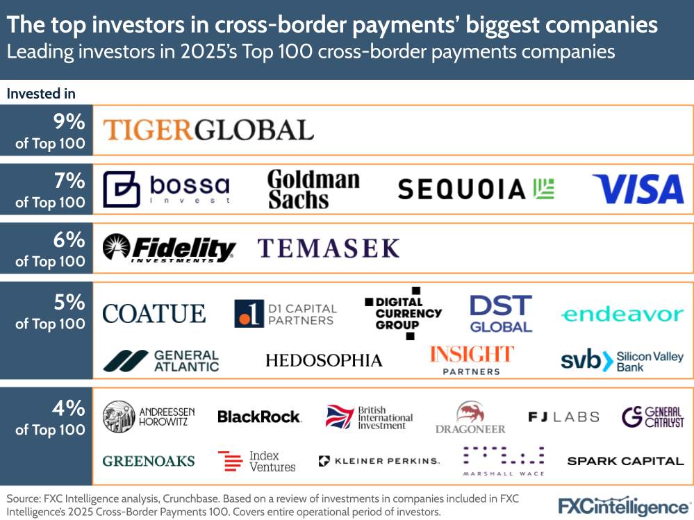A graphic showing the leading investors in 2025's Top 100 cross-border payments companies, split by share of investment in the Top 100
