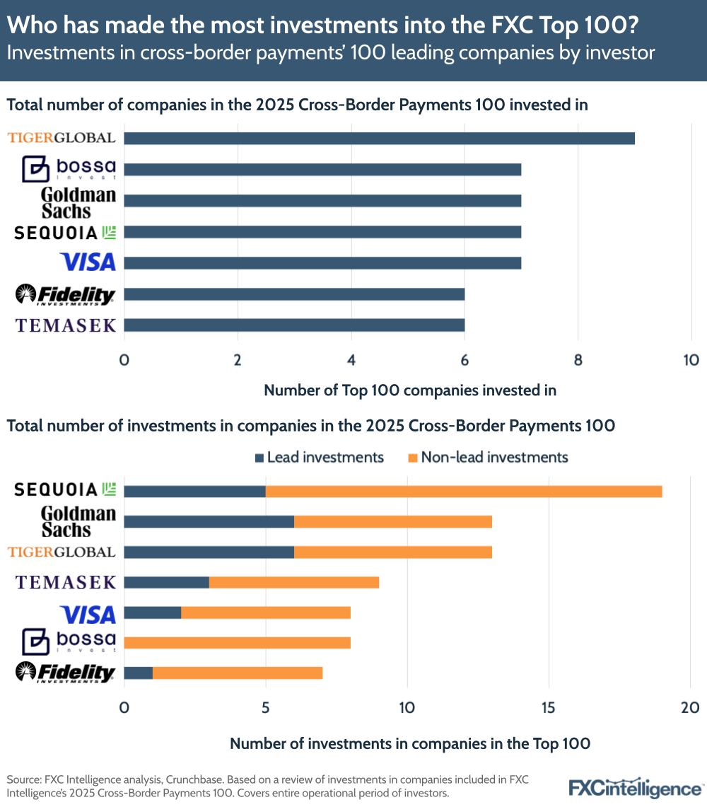 A graphic showing the investments in cross-border payments' 100 leading companies by investors, split by number of Top 100 companies invested in and number of investments in companies in the Top 100