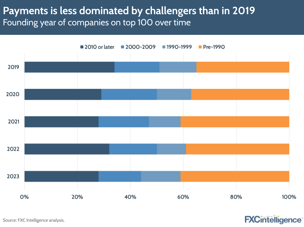 Payments is less dominated by challengers than in 2019
Founding year of companies on top 100 over time