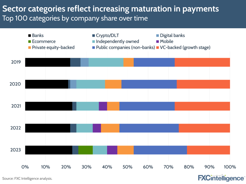 Sector categories reflect increasing maturation in payments
Top 100 categories by company share over time