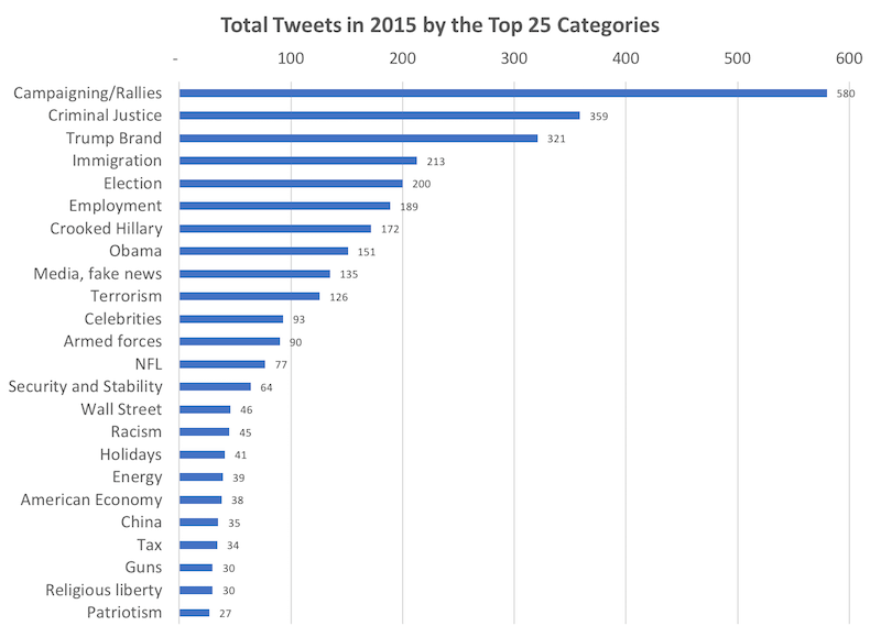 Top @realdonaldtrump Tweets Categories 2015