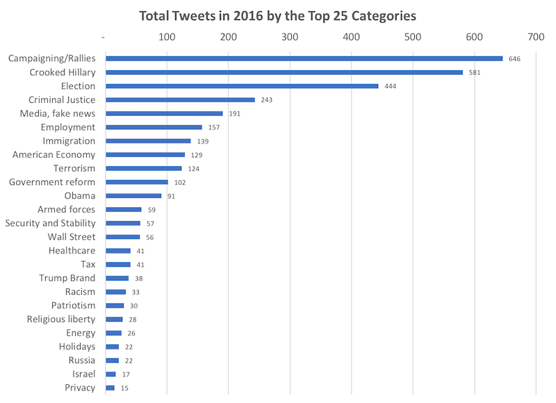 Top @realdonaldtrump Tweets Categories 2016