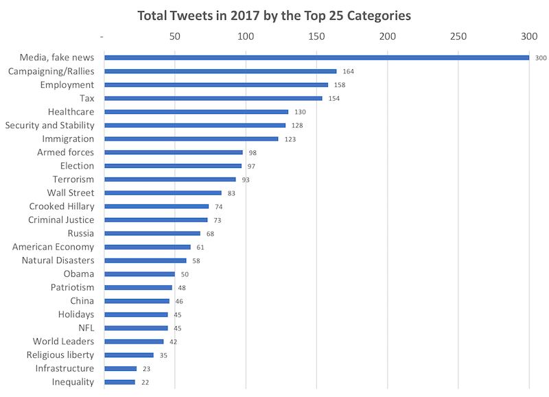 Top @realdonaldtrump Tweets Categories 2017