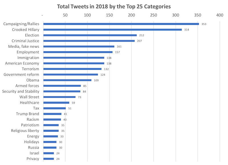 Top @realdonaldtrump Tweets Categories 2018
