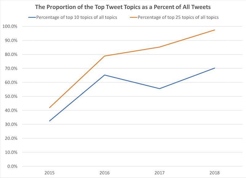 Donald Trump Twitter Focused Conversation Chart