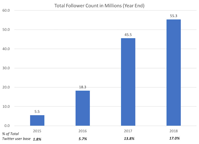Donald Trump Twitter Follower Count Chart