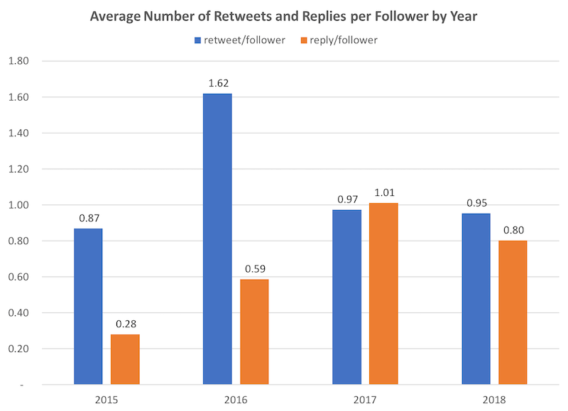 Donald Trump Twitter Followers Chart