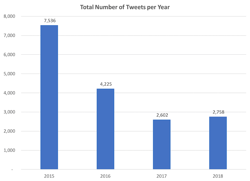 Donald Trump Tweet Count Chart