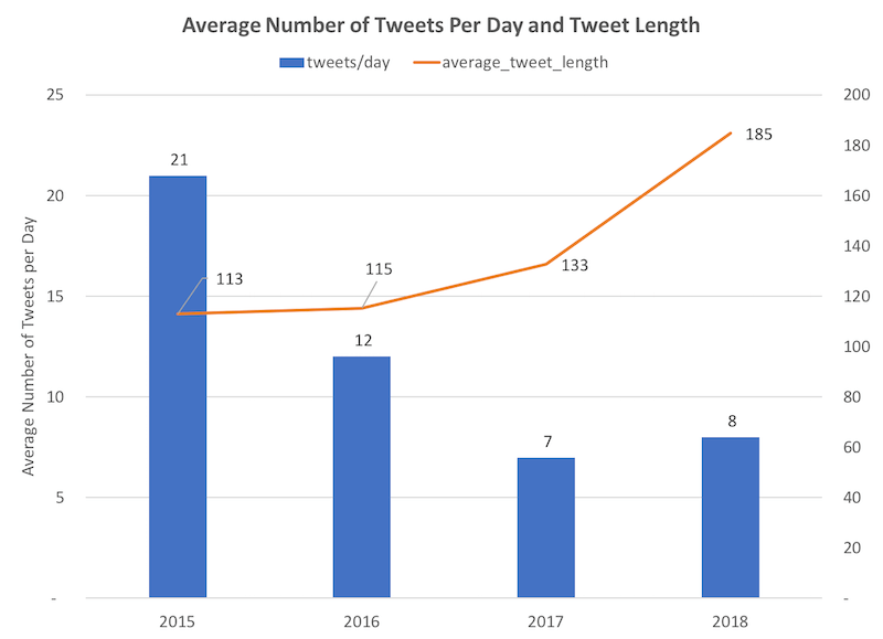 Day Length Chart