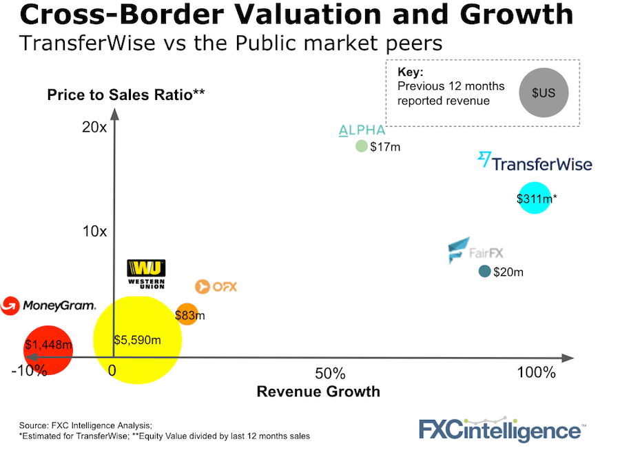 TransferWise $4bn valuation