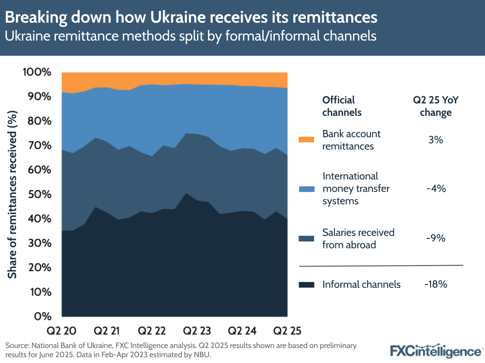 A graphic showing Ukraine remittance methods split by formal (bank account remittances, international money transfer systems and salaries received from abroad) and informal channels, with Q2 2025 year-on-year change, Q2 2020-Q2 2025