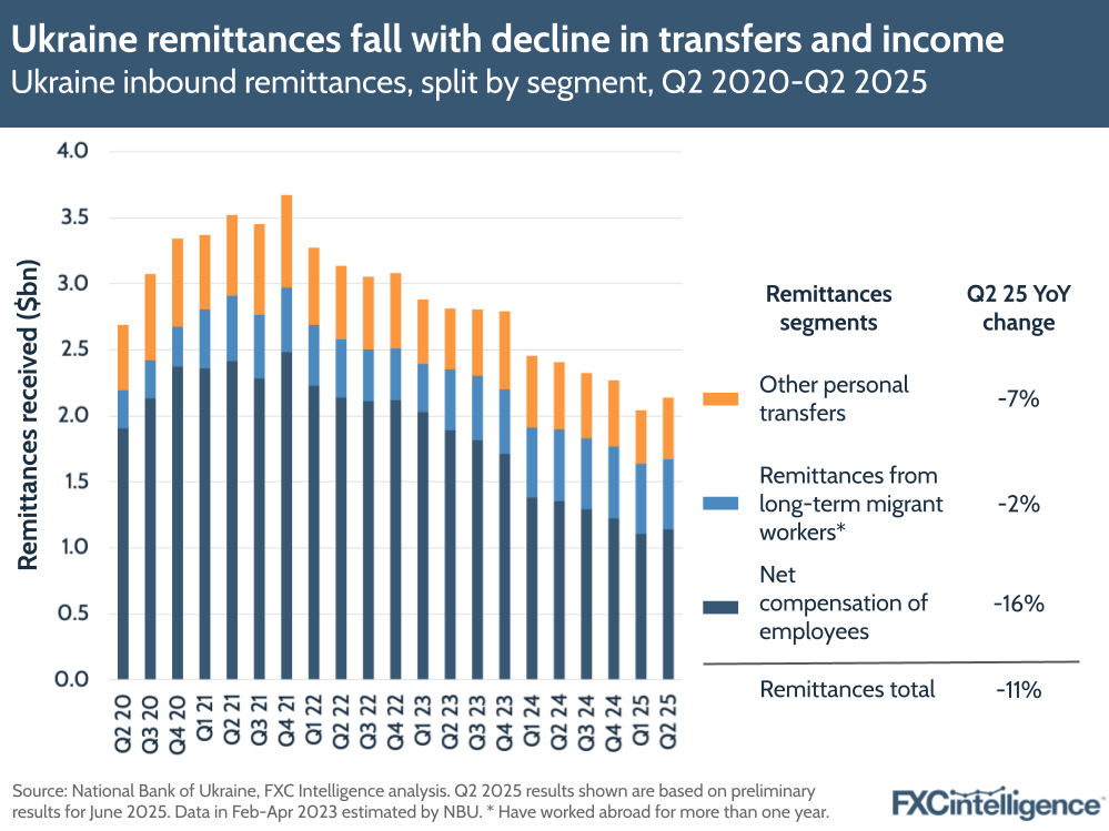 A graphic that shows Ukraine inbound remittances, split by segment (net compensation of employees, remittances from long-term migrant workers and other personal transfers), with Q2 2025 year-on-year change, Q2 2020-Q2 2025