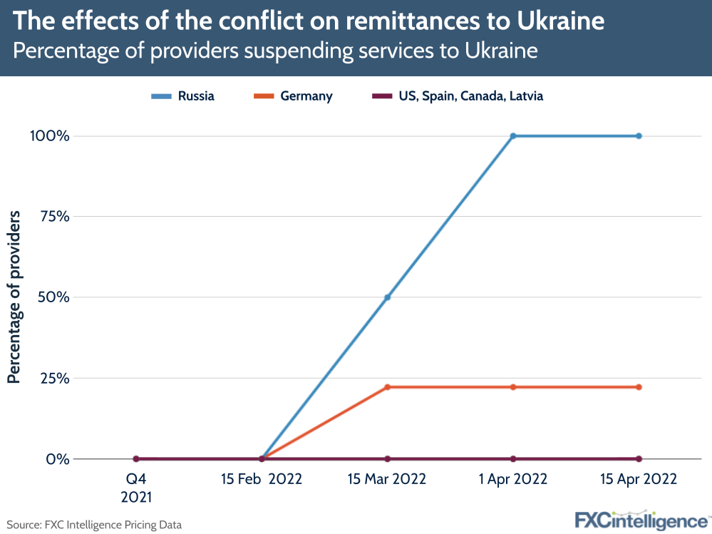 The effects of the conflict on remittances to Ukraine: percentage of providers suspending services