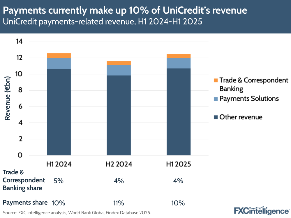 A graphic showing UniCredit's payments-related revenue, H1 24-H1 25, with total revenue split by Trade & Correspondent Banking, Payments Solutions and Other revenue, along with Trade & Correspondent Banking and Payments' respective shares of total revenue listed at the bottom