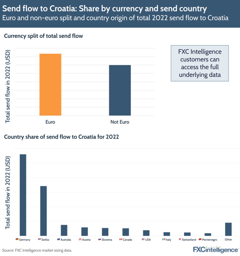Graphic showing send flow to Croatia