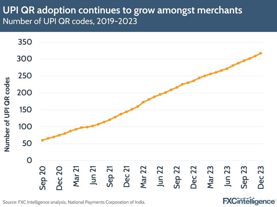 UPI QR adoption continues to grow amongst merchants
Number of UPI QR codes, 2019-2023