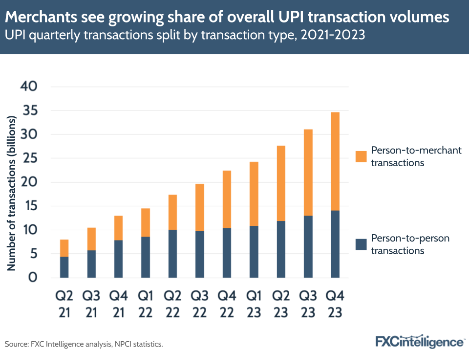 Merchants see growing share of overall UPI transaction volumes
UPI quarterly transactions split by transaction type, 2021-2023 