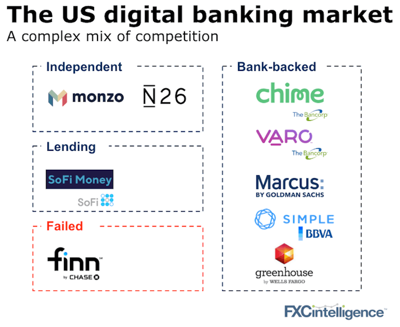 US digital neobanks Monzo N26 Chime SoFi Varo