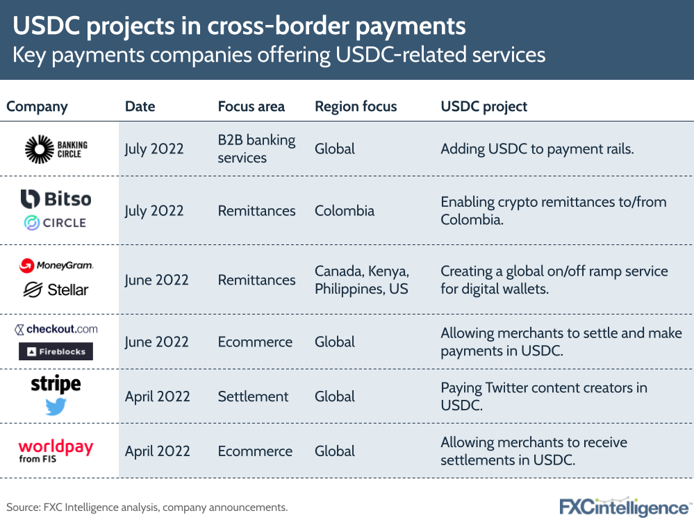 USDC projects in cross-border payments: Key payments companies offering USDC-related services