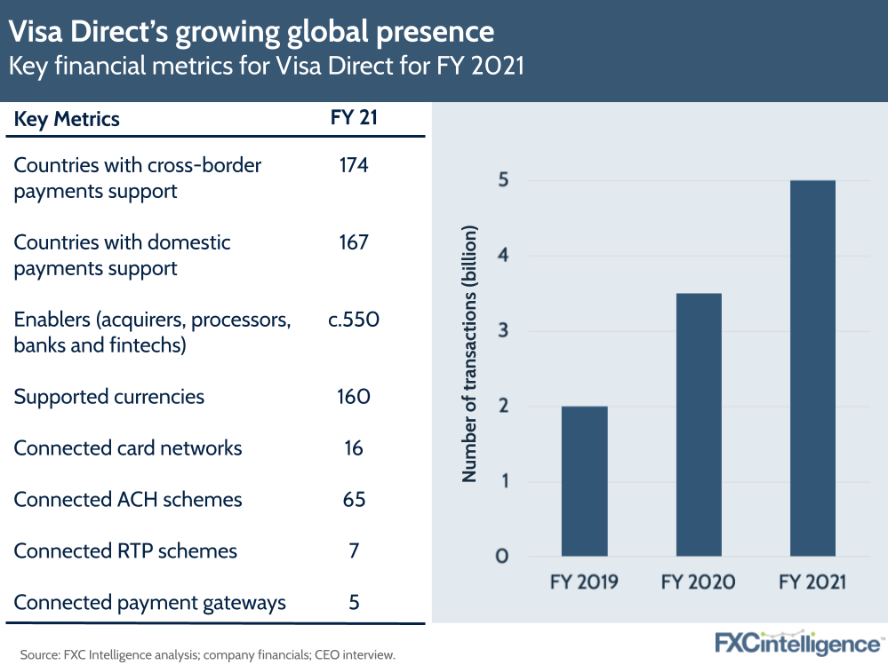 Visa Direct - key metrics for FY 2021